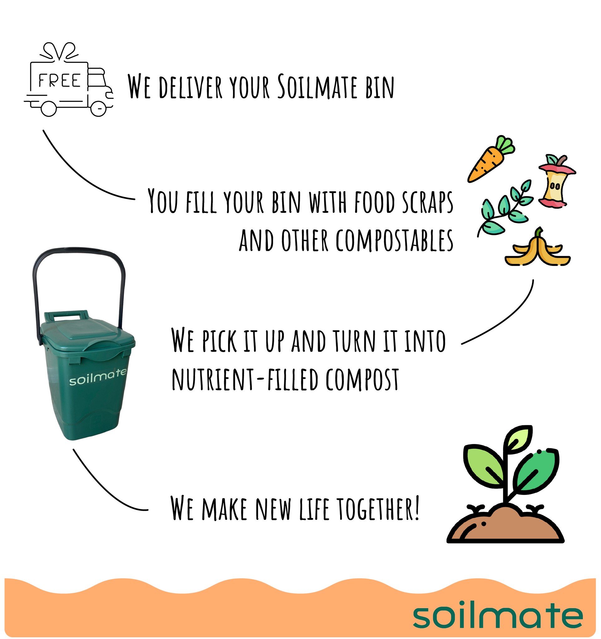 Our composting service is easy! We deliver your Soilmate bin and starter kit, you fill your bin with food scraps and other compostables, we pick it up and turn it into nutrient-rich compost, and we make new life together!